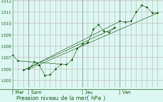 Graphe de la pression atmosphrique prvue pour Berschbach