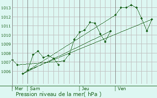 Graphe de la pression atmosphrique prvue pour Dizimieu