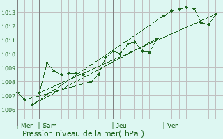 Graphe de la pression atmosphrique prvue pour Vaulry