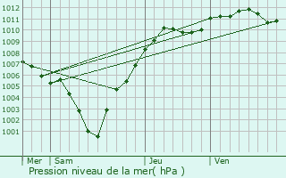 Graphe de la pression atmosphrique prvue pour Junglinster