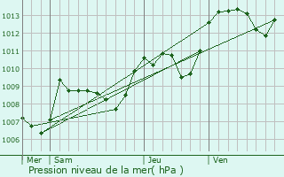 Graphe de la pression atmosphrique prvue pour Bnvent-l