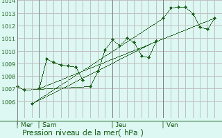Graphe de la pression atmosphrique prvue pour Puy-Malsignat
