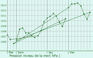Graphe de la pression atmosphrique prvue pour Corcelles