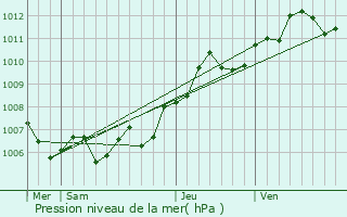 Graphe de la pression atmosphrique prvue pour Amnville