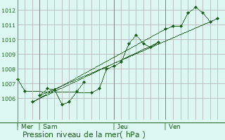 Graphe de la pression atmosphrique prvue pour Sermange-Erzange