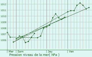 Graphe de la pression atmosphrique prvue pour Hayange