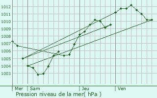Graphe de la pression atmosphrique prvue pour Bollwiller