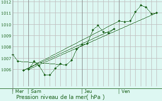 Graphe de la pression atmosphrique prvue pour Helmdange