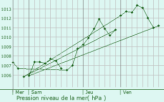Graphe de la pression atmosphrique prvue pour Cirey-ls-Pontailler