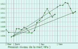 Graphe de la pression atmosphrique prvue pour Aiserey
