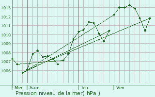 Graphe de la pression atmosphrique prvue pour Vnrieu