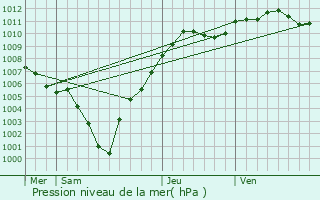 Graphe de la pression atmosphrique prvue pour Fronay