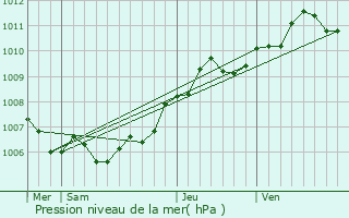 Graphe de la pression atmosphrique prvue pour Mertert