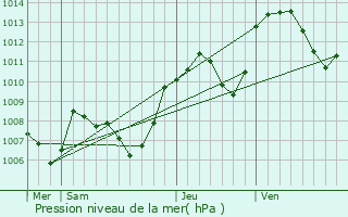Graphe de la pression atmosphrique prvue pour Arsure-Arsurette