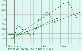 Graphe de la pression atmosphrique prvue pour Ponthoux