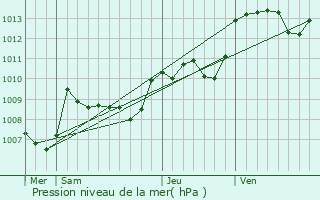 Graphe de la pression atmosphrique prvue pour Peyrilhac