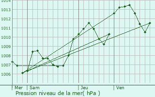 Graphe de la pression atmosphrique prvue pour Jeurre