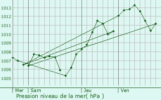 Graphe de la pression atmosphrique prvue pour Ranspach-le-Haut