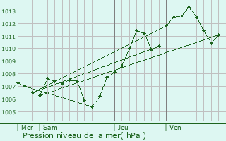 Graphe de la pression atmosphrique prvue pour Flaxlanden