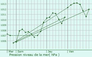 Graphe de la pression atmosphrique prvue pour La Chapelle-de-Surieu