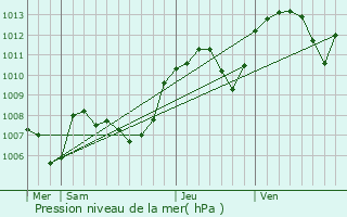 Graphe de la pression atmosphrique prvue pour Assieu