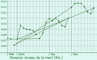 Graphe de la pression atmosphrique prvue pour Saint-Yrieix-la-Montagne