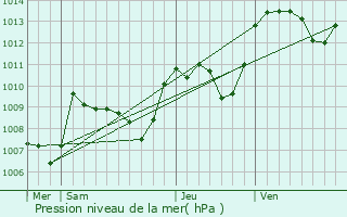 Graphe de la pression atmosphrique prvue pour Mansat-la-Courrire