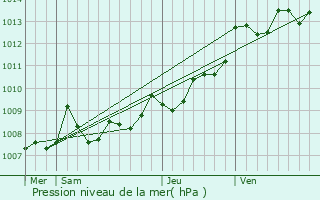 Graphe de la pression atmosphrique prvue pour Gujan-Mestras