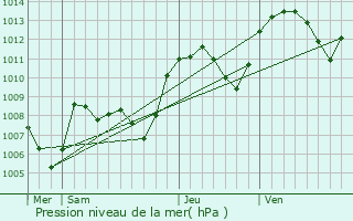 Graphe de la pression atmosphrique prvue pour Montbrison