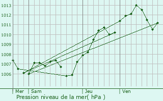 Graphe de la pression atmosphrique prvue pour Grussenheim