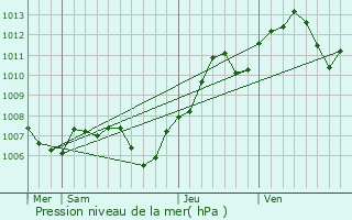 Graphe de la pression atmosphrique prvue pour Heiteren