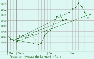 Graphe de la pression atmosphrique prvue pour Hettenschlag