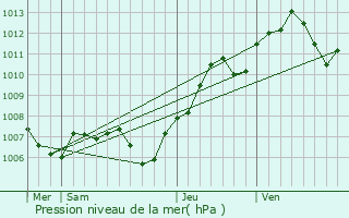 Graphe de la pression atmosphrique prvue pour Muntzenheim