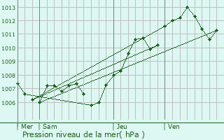 Graphe de la pression atmosphrique prvue pour Colmar