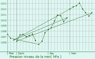 Graphe de la pression atmosphrique prvue pour Soultzeren