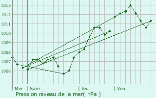 Graphe de la pression atmosphrique prvue pour Sigolsheim
