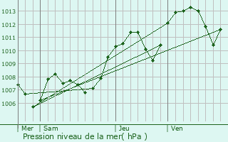 Graphe de la pression atmosphrique prvue pour Saint-Vulbas