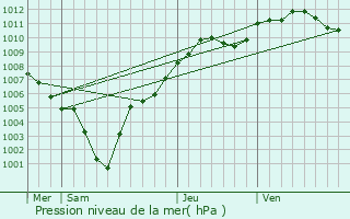 Graphe de la pression atmosphrique prvue pour Rmering-ls-Puttelange