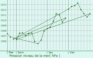 Graphe de la pression atmosphrique prvue pour Oderen