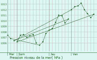 Graphe de la pression atmosphrique prvue pour Sondernach