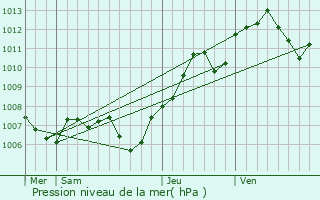 Graphe de la pression atmosphrique prvue pour Husseren-les-Chteaux