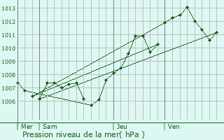 Graphe de la pression atmosphrique prvue pour Wasserbourg