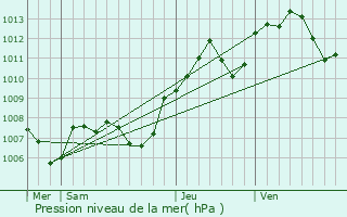 Graphe de la pression atmosphrique prvue pour chenon