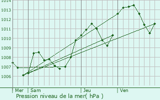 Graphe de la pression atmosphrique prvue pour Montcusel