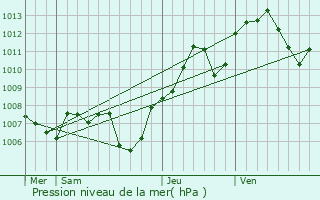 Graphe de la pression atmosphrique prvue pour Lauw