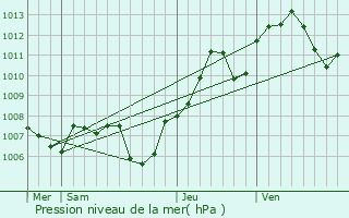 Graphe de la pression atmosphrique prvue pour Reiningue
