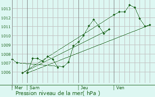 Graphe de la pression atmosphrique prvue pour Montmirey-le-Chteau
