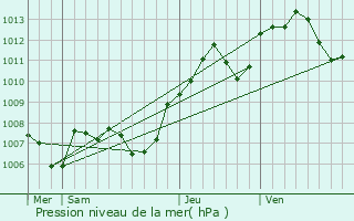 Graphe de la pression atmosphrique prvue pour Offlanges