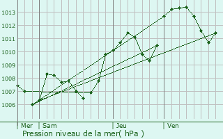 Graphe de la pression atmosphrique prvue pour Saffloz