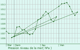 Graphe de la pression atmosphrique prvue pour Soucia